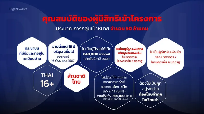 ชัดเจน โครงการดิจิทัลวอลเล็ต เริ่มลงทะเบียน 1 ส.ค.67 บนแอปทางรัฐ HealthServ