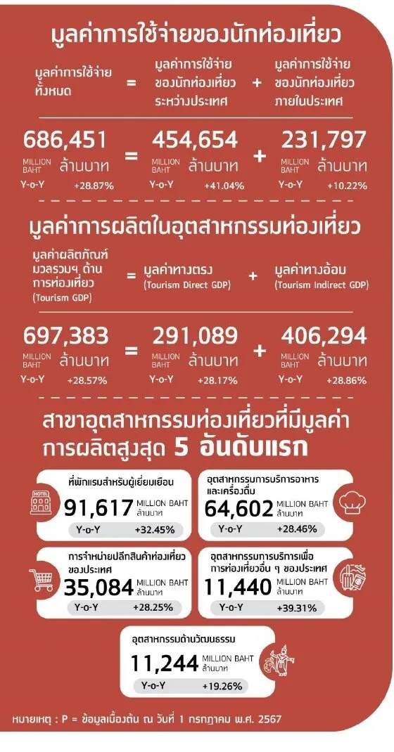 รายงานเศรษฐกิจการท่องเที่ยวไทย ไตรมาสแรกของปี 2567 HealthServ