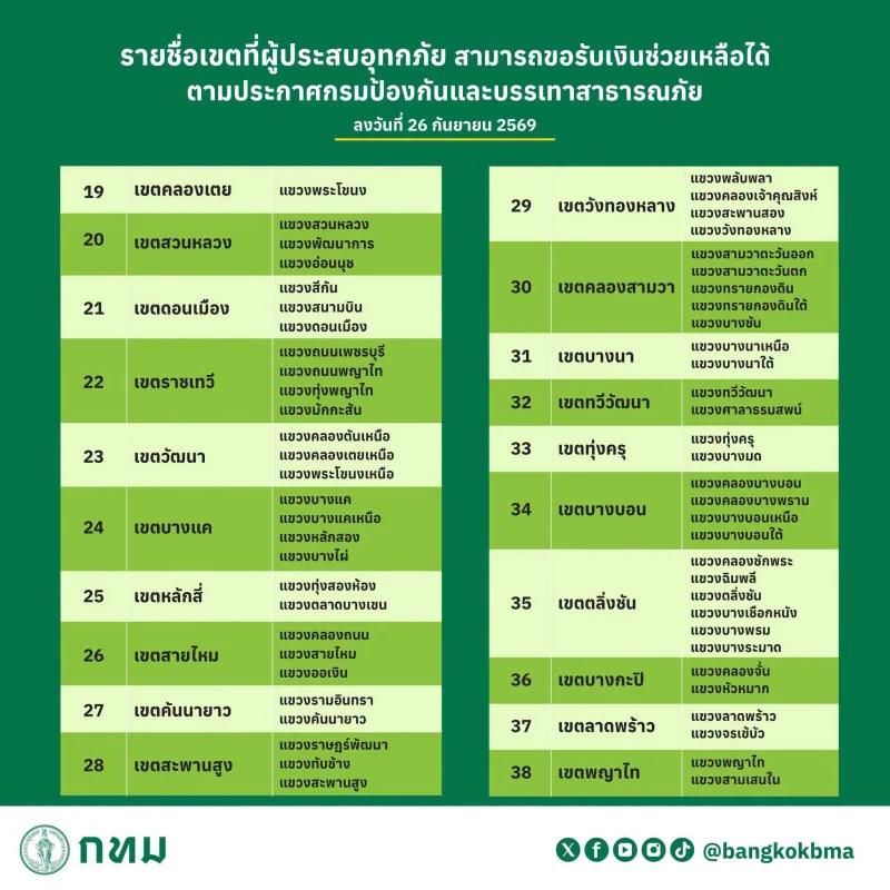 พื้นที่ประสบอุทกภัย กทม. 38 เขต 118 แขวง ตามประกาศปภ. (26 กย 69) HealthServ