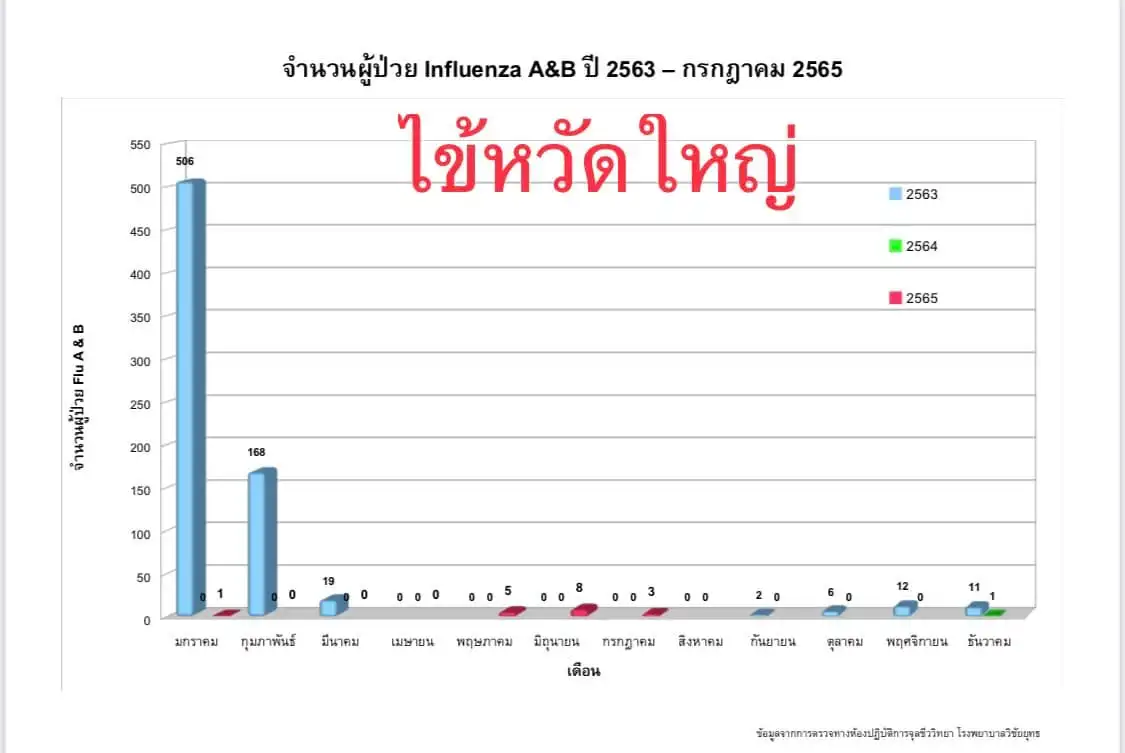 อนาคตอันใกล้ เชื้อไวรัสฝีดาษลิงแพร่ระบาดในไทยแน่นอน - หมอมนูญ HealthServ