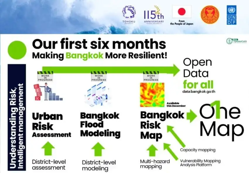 รองผู้ว่าฯ กทม.เผย เดือนธันวา ได้ใช้ Bangkok Risk Map HealthServ