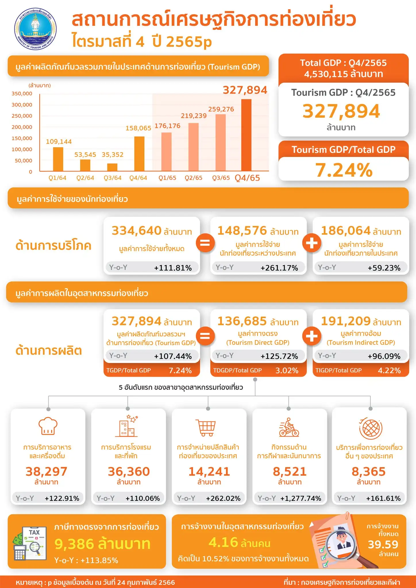 สรุปมูลค่า GDP เศรษฐกิจท่องเที่ยวไทย ปี 2565 รวม 9.8 แสนล้าน การบริโภค 1.01 ล้านล้าน HealthServ