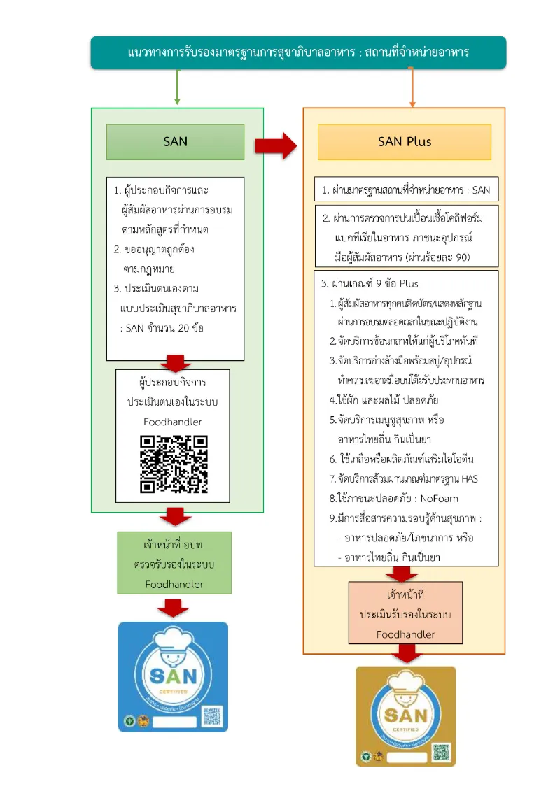 มาตรฐาน SAN & SAN Plus คิกออฟเริ่มรณรงค์แล้ว HealthServ