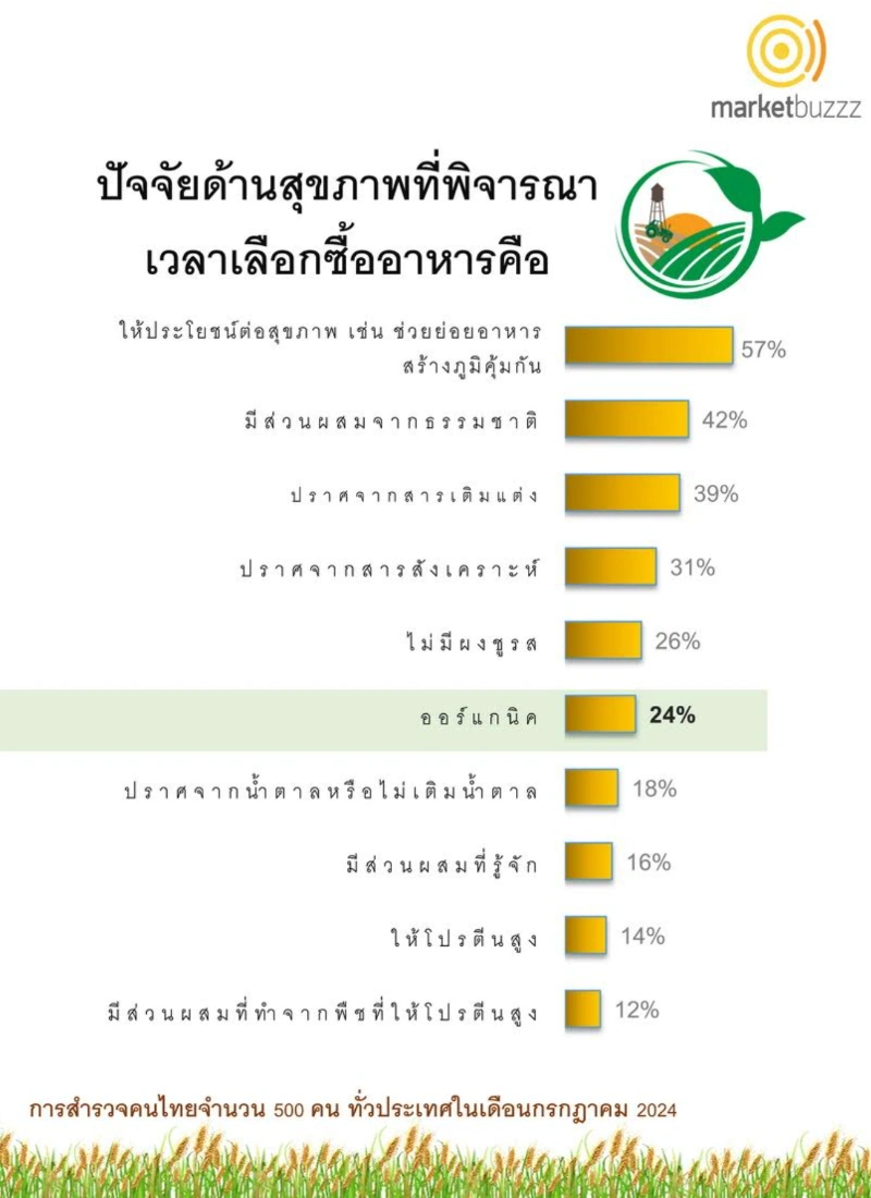 ผลสำรวจชี้ คนไทยพร้อมจ่ายอาหารเพื่อสุขภาพมากขึ้น 10-20% โอกาสทองตลาดอาหารออร์แกนิคไทย HealthServ