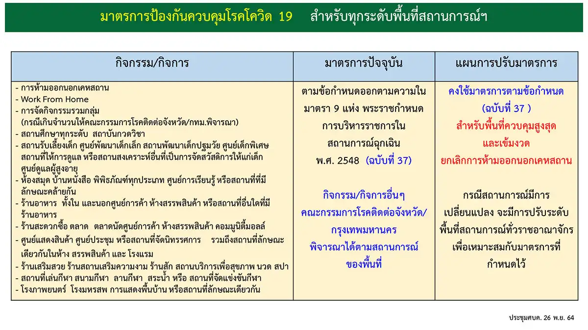 ศบค.ยกเลิกพื้นที่สีแดงเข้ม-เคอร์ฟิว-ต่อ พ.ร.ก. ฉุกเฉินฯ 2 เดือน  HealthServ