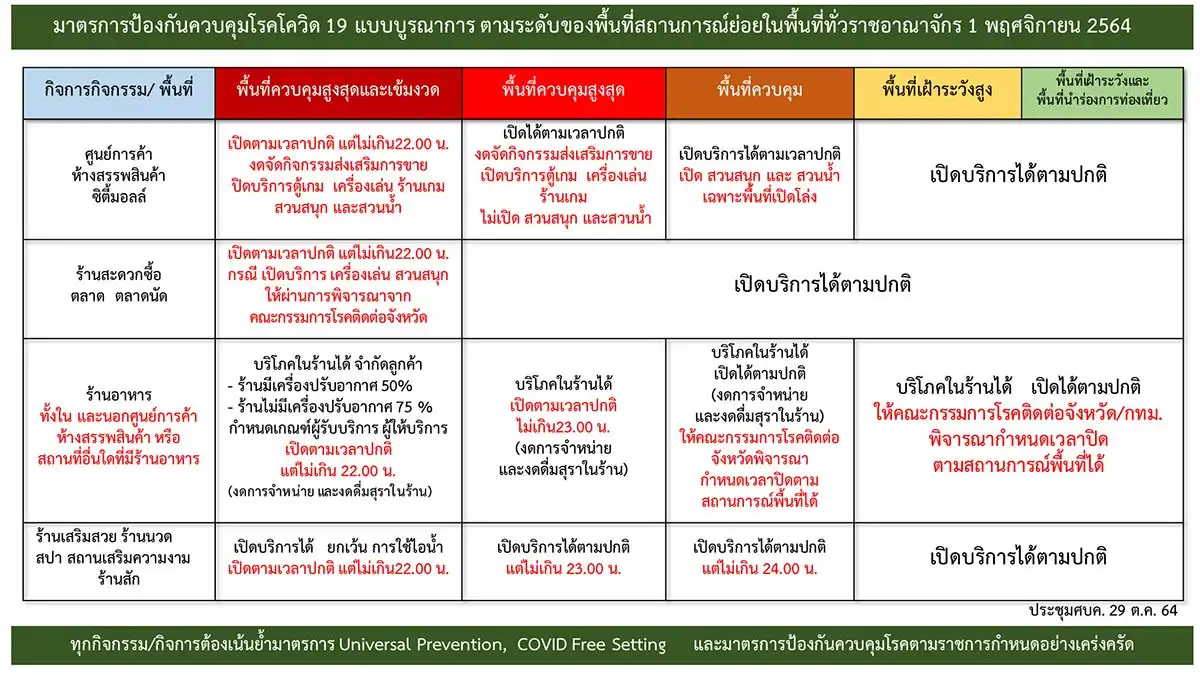 ศบค.จัดพื้นที่นำร่องท่องเที่ยว สีฟ้า 4 จังหวัด จัดกิจกรรม-ขายอาหาร-สุราได้ HealthServ