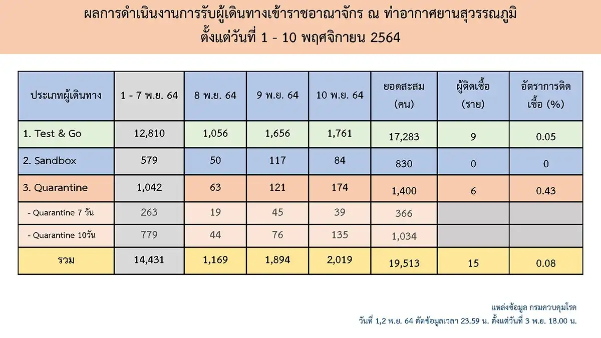 สรุปผลรอบ 10 วัน การรับผู้เดินทางเข้าประเทศ (1-10 พย) HealthServ