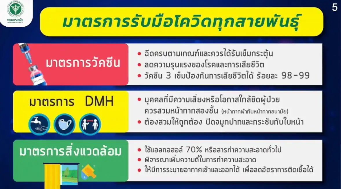 อนามัยโพลเผย คนไทย 75% กังวลต่อเชื้อโควิดสายพันธุ์ใหม่ HealthServ