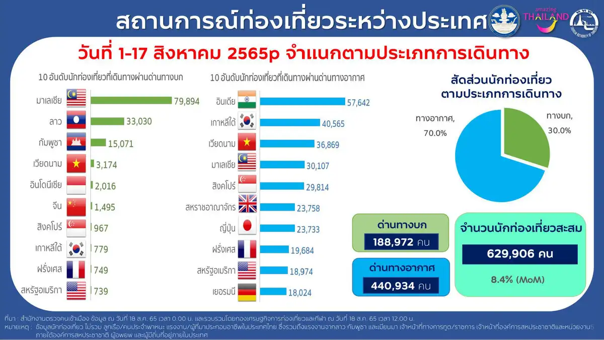 นักท่องเที่ยวต่างชาติเข้าไทยดูดีขึ้น มค-สค สะสม 3.7ล้านคน รายได้ 1.7แสนล้าน HealthServ
