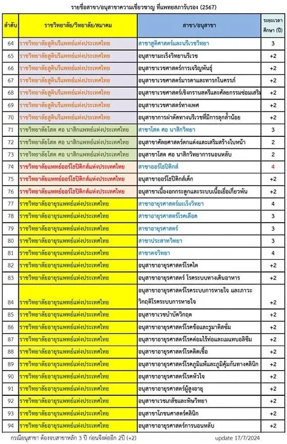 แพทยสภา ชวนรู้ 94 สาขาความเชี่ยวชาญแพทย์ไทย ย้ำแอบอ้างมีความผิด HealthServ