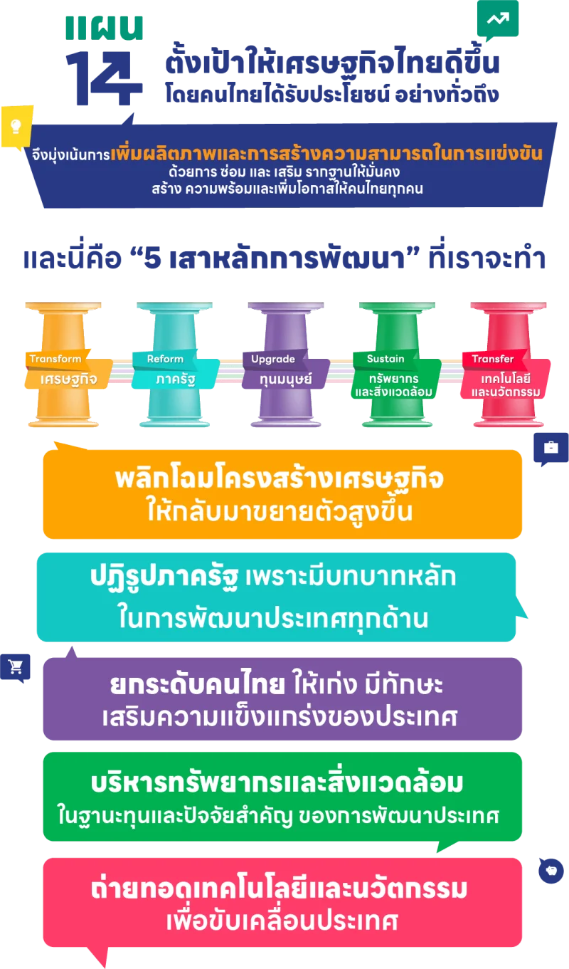 กรอบแผนพัฒนาเศรษฐกิจและสังคมแห่งชาติ ฉบับที่ 14 (พ.ศ. 2571 –2575) HealthServ