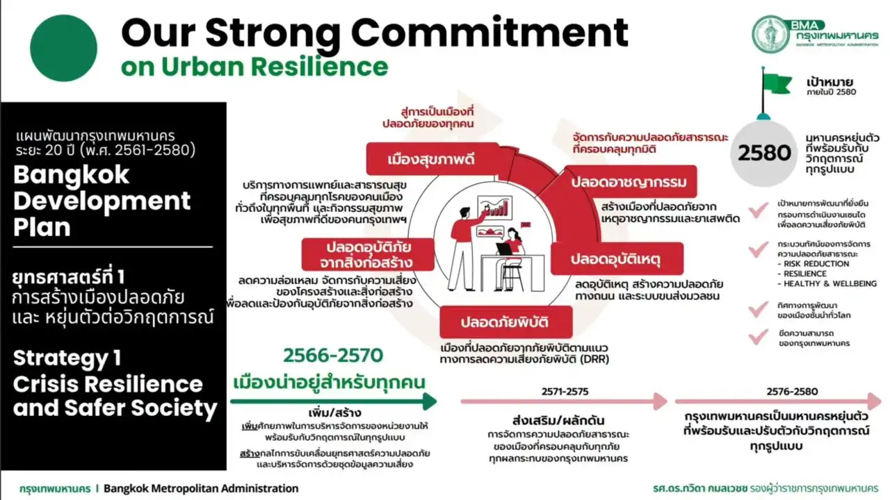 รองผู้ว่าฯ กทม.เผย เดือนธันวา ได้ใช้ Bangkok Risk Map HealthServ