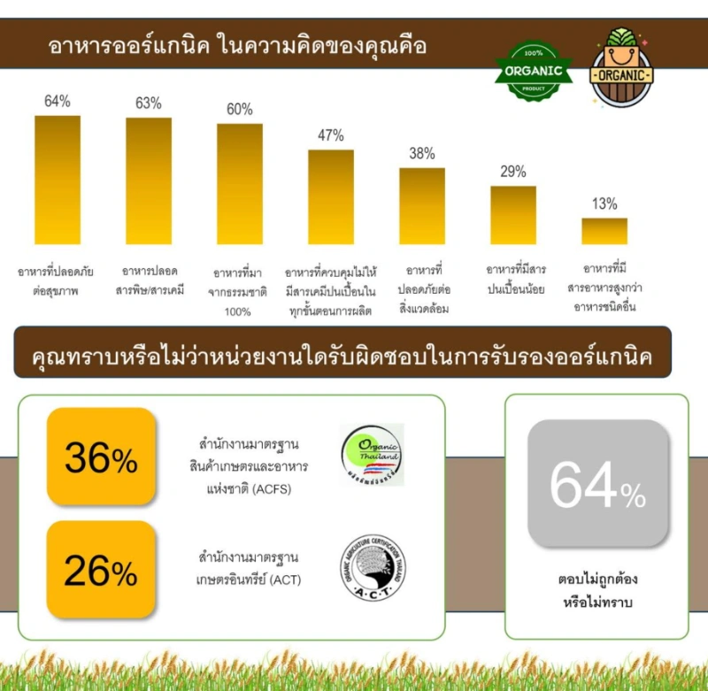 ผลสำรวจชี้ คนไทยพร้อมจ่ายอาหารเพื่อสุขภาพมากขึ้น 10-20% โอกาสทองตลาดอาหารออร์แกนิคไทย HealthServ