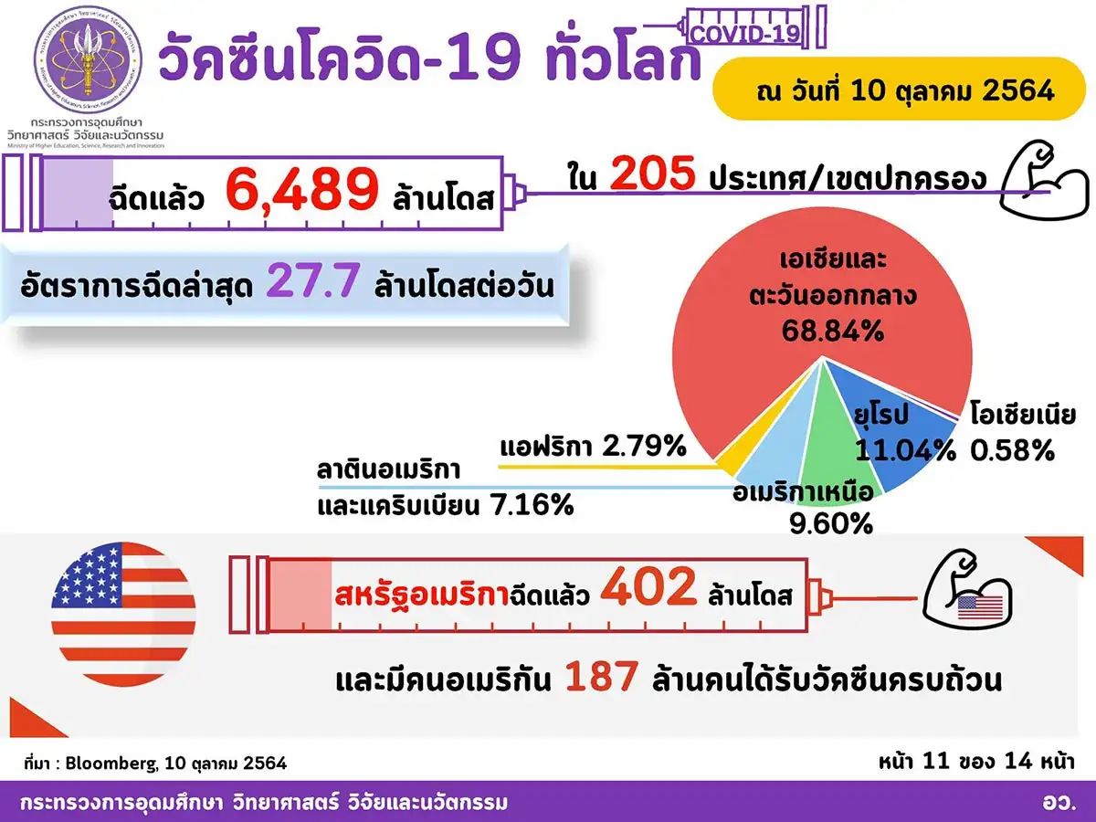 อว.รายงานข้อมูลการฉีดวัคซีนของไทยและอาเซียน พร้อมสถิติน่าสนใจ HealthServ