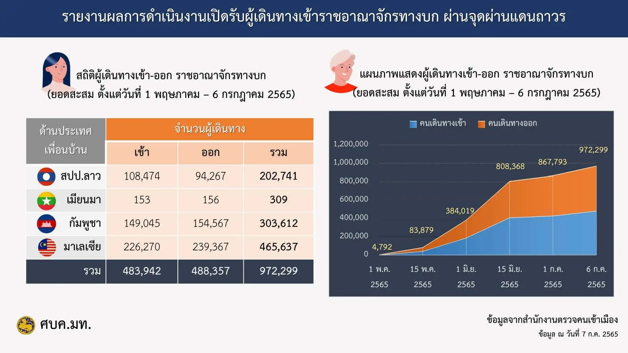 นักท่องเที่ยวต่างชาติเข้าไทยครึ่งปี 65 กว่า 2.2 ล้านคน ทำเงิน 1.25 แสนล้านบาท HealthServ