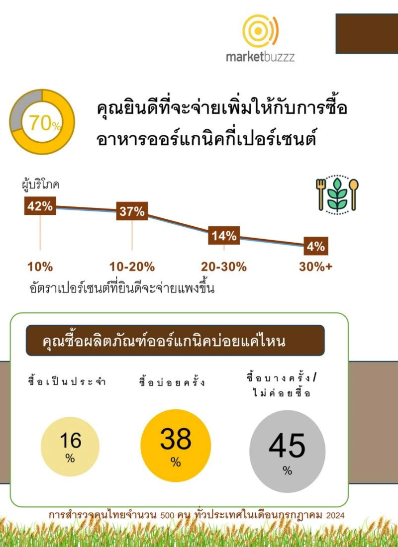 ผลสำรวจชี้ คนไทยพร้อมจ่ายอาหารเพื่อสุขภาพมากขึ้น 10-20% โอกาสทองตลาดอาหารออร์แกนิคไทย HealthServ