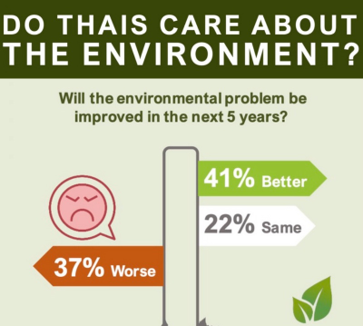 ผลสำรวจปี 2567 ชี้ชัด คนไทยกังวลปัญหาสิ่งแวดล้อม-มลภาวะ มากถึง 74% Thumb HealthServ.net