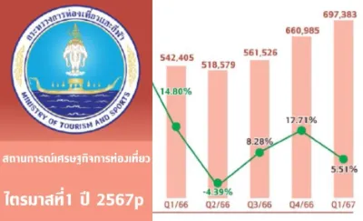 รายงานเศรษฐกิจการท่องเที่ยวไทย ไตรมาสแรกของปี 2567 Thumb HealthServ.net