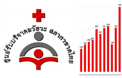 สถิติ จำนวนผู้บริจาคอวัยวะและการปลูกถ่ายอวัยวะ 2550-2566 Thumb HealthServ.net