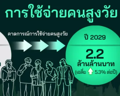 คาดการณ์ใช้จ่ายคนสูงวัยไทย ปี 2029 แตะ 2.2 ล้านล้าน โอกาสธุรกิจ sme เร่งปรับตัว Thumb HealthServ.net