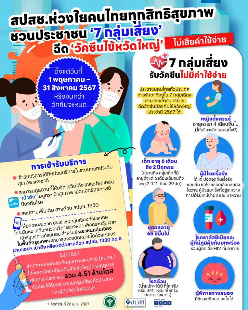 สปสช.เชิญคนไทย 7 กลุ่มเสี่ยง ฉีดวัคซีนไข้หวัดใหญ่ ฟรี ตั้งแต่ 1 พ.ค. - 31 ส.ค. 2567 Healthserv.net